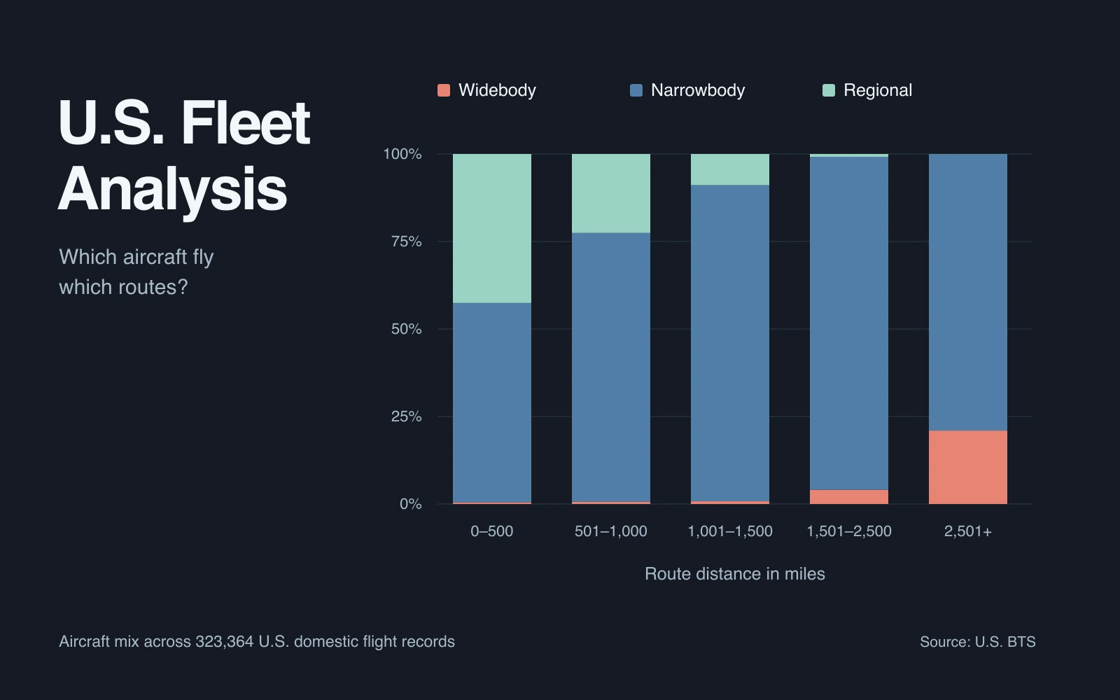 Aircraft mix by route distance. Narrowbody aircraft dominate, while widebody share increases on the longest routes.