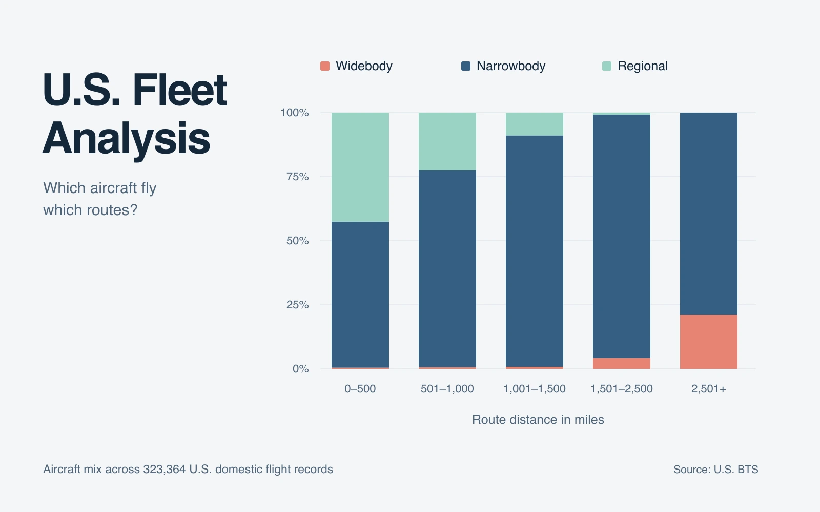 Aircraft mix by route distance. Narrowbody aircraft dominate, while widebody share increases on the longest routes.