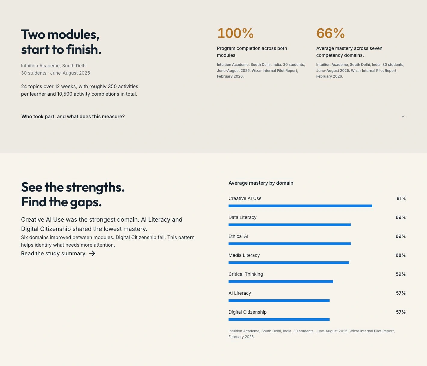 Wizar's evidence page showing study context and results.
